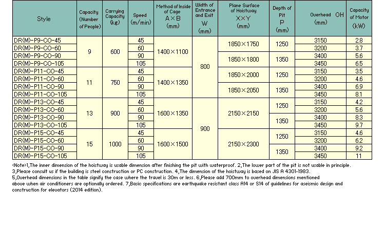 Specificaiton List(DR(M)-P6-CO-45/DR(M)-P6-CO-60/DR(M)-P6-CO-90/DR(M)-P6-CO-105/DR(M)-P9-CO-45/DR(M)-P9-CO-60/DR(M)-P9-CO-90/DR(M)-P9-CO-105/DR(M)-P11-CO-45/DR(M)-P11-CO-60/DR(M)-P11-CO-90/DR(M)-P11-CO-105/DR(M)-P13-CO-45/DR(M)-P13-CO-60/DR(M)-P13-CO-90/DR(M)-P13-CO-105/DR(M)-P15-CO-45/DR(M)-P15-CO-60/DR(M)-P15-CO-90/DR(M)-P15-CO-105)