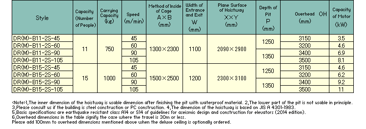 Specificaiton List(DR(M)-B11-2S-45/DR(M)-B11-2S-60/DR(M)-B11-2S-90/DR(M)-B11-2S-105/DR(M)-B15-2S-45/DR(M)-B15-2S-60/DR(M)-B15-2S-90/DR(M)-B15-2S-105)