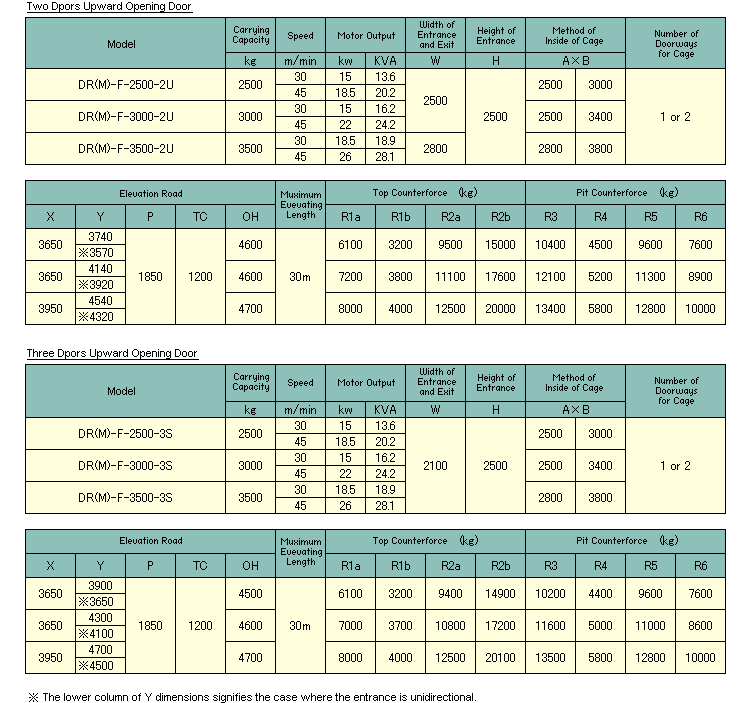 Specificaiton List(DR(M)-F-2500-2U/DR(M)-F-3000-2U/DR(M)-F-3500-2U/DR(M)-F-2500-3U/DR(M)-F-3000-3U/DR(M)-F-3500-3U)