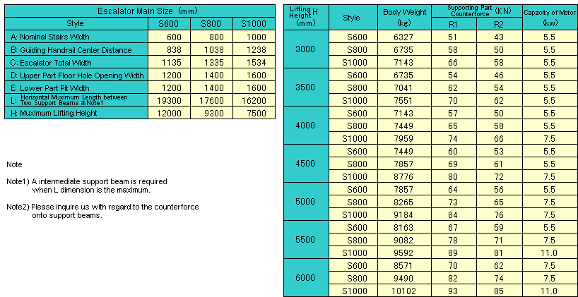 Specificaiton List(S600/S800/S1000)