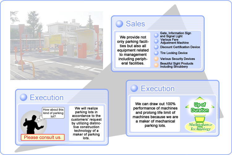 [Sales] We provide not only parking facilities but also all equipment related to management including peripheral facilities.(Gate, Information Sign and Signal Light/Various Fare Adjustment Machine/Discount Certification Device/Tire Locking Device/Various Security Devices/Beautiful Sight Products Including Shrubbery)/[Execution] We will realize parking lots in accordance to the customers' request by utilizing distinctive construction technology of a maker of parking lots.(