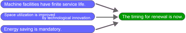 Machine facilities have finite service life. Space utilization is improved by technological innovation.Energy saving is mandatory.→The timing for renewal is now.