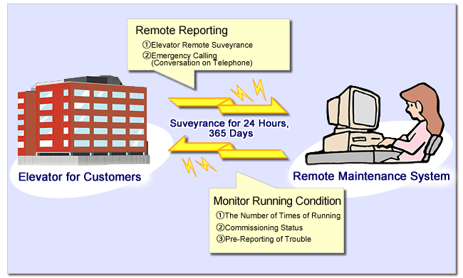 Image of DAIKO Remote Meintenance System