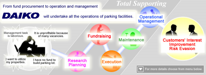 From fund procurement to operation and management,DAIKO will undertake all the operations of parking facilities."Management task is laborious./It is unprofitable because of many vacancies./I want to utilize my properties./I have no fund to build parking lot."→"Research, Planning"→"Fundraising "→"Execution"→"Maintenance"→"Operational Management"→"Customers' Interest Improvement"Risk Evasion"▼For more details choose from menu below.